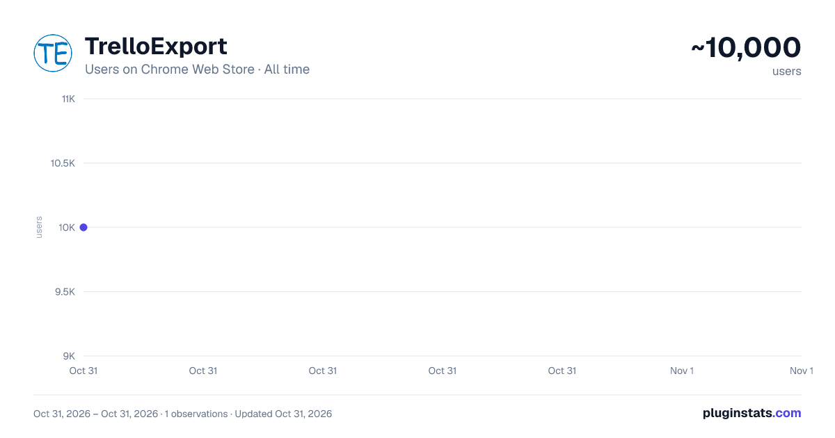 TrelloExport all-time users chart on Chrome Web Store