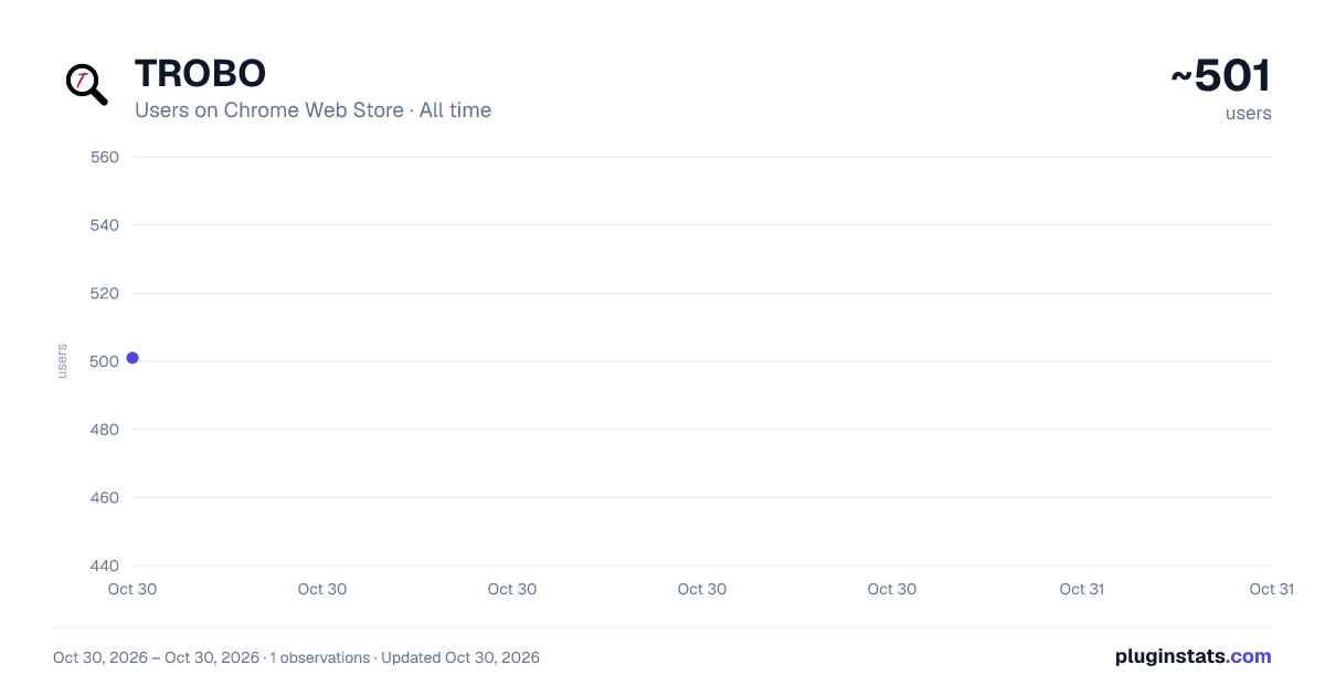 TROBO all-time users chart on Chrome Web Store