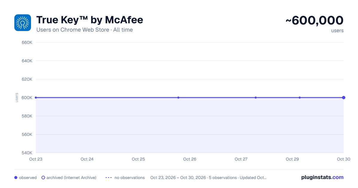 True Key™ by McAfee all-time users chart on Chrome Web Store