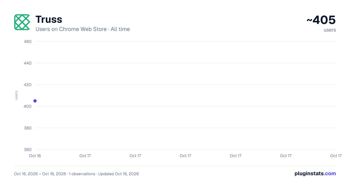 Truss all-time users chart on Chrome Web Store