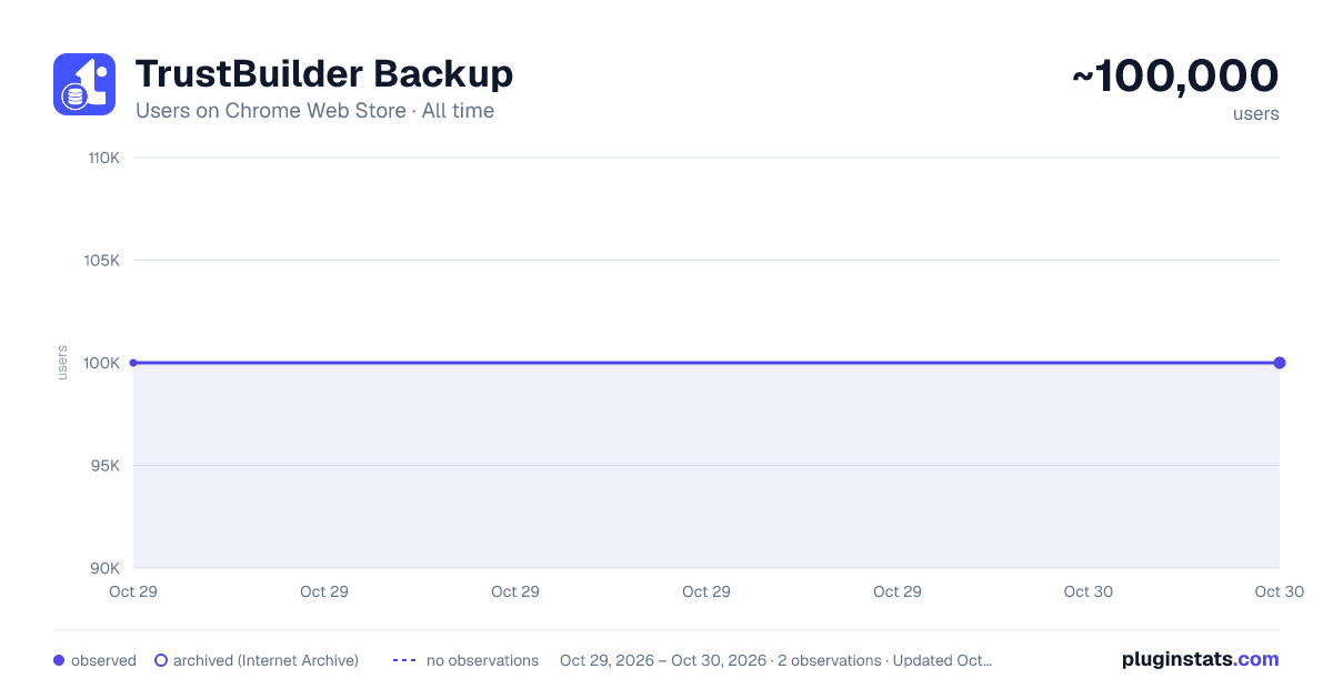 TrustBuilder Backup all-time users chart on Chrome Web Store