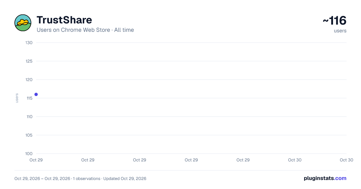 TrustShare all-time users chart on Chrome Web Store