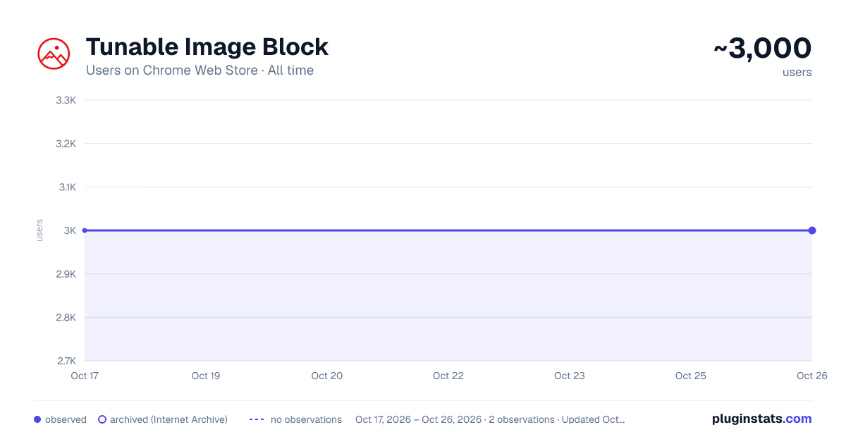 Tunable Image Block all-time users chart on Chrome Web Store