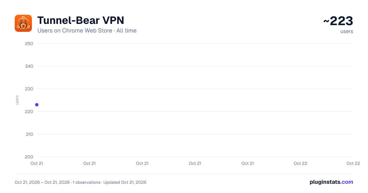 Tunnel-Bear VPN all-time users chart on Chrome Web Store