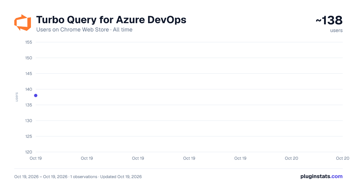 Turbo Query for Azure DevOps all-time users chart on Chrome Web Store