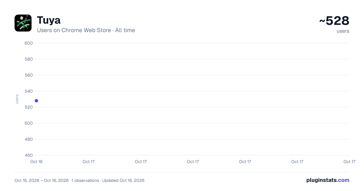 Tuya all-time users chart on Chrome Web Store