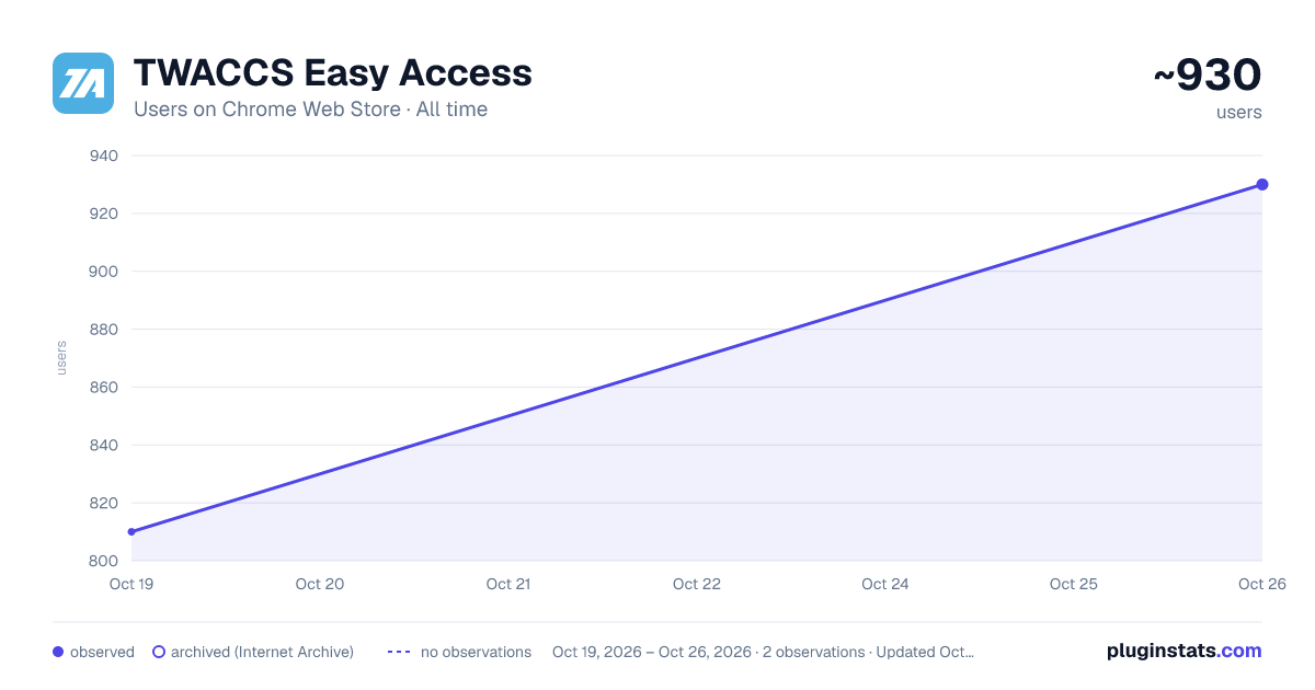 TWACCS Easy Access all-time users chart on Chrome Web Store