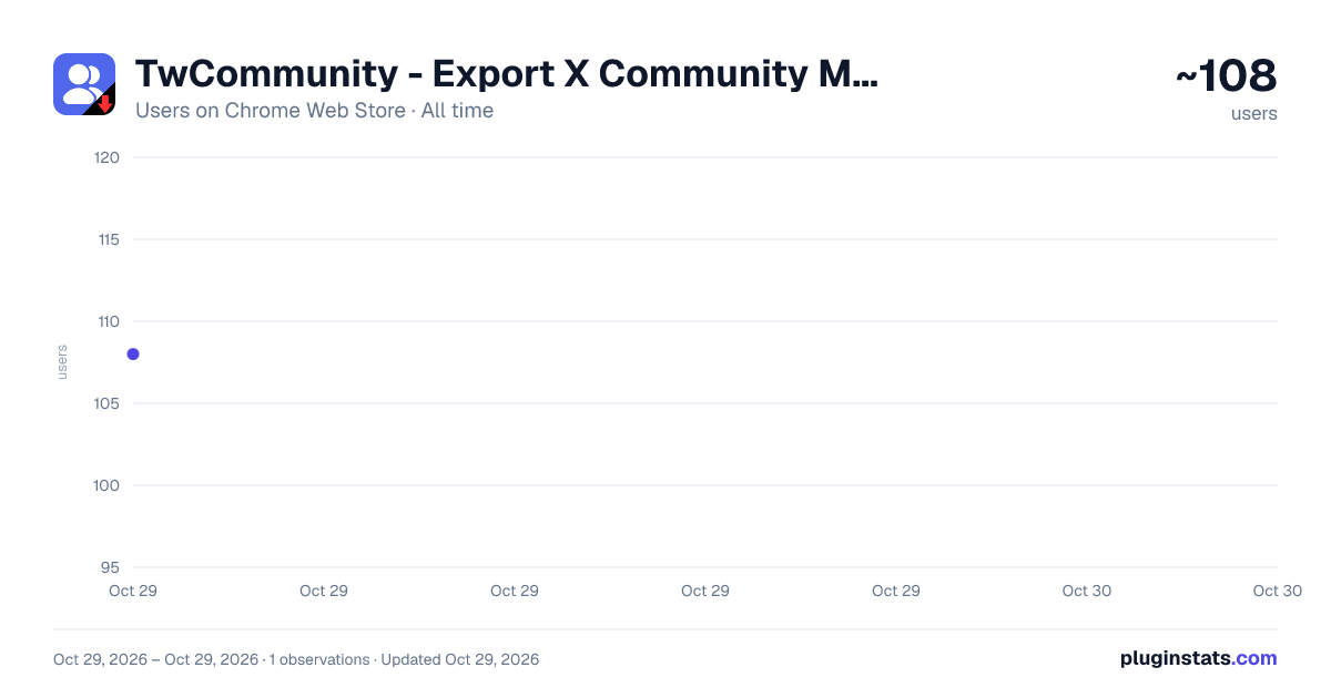 TwCommunity - Export X Community Members all-time users chart on Chrome Web Store