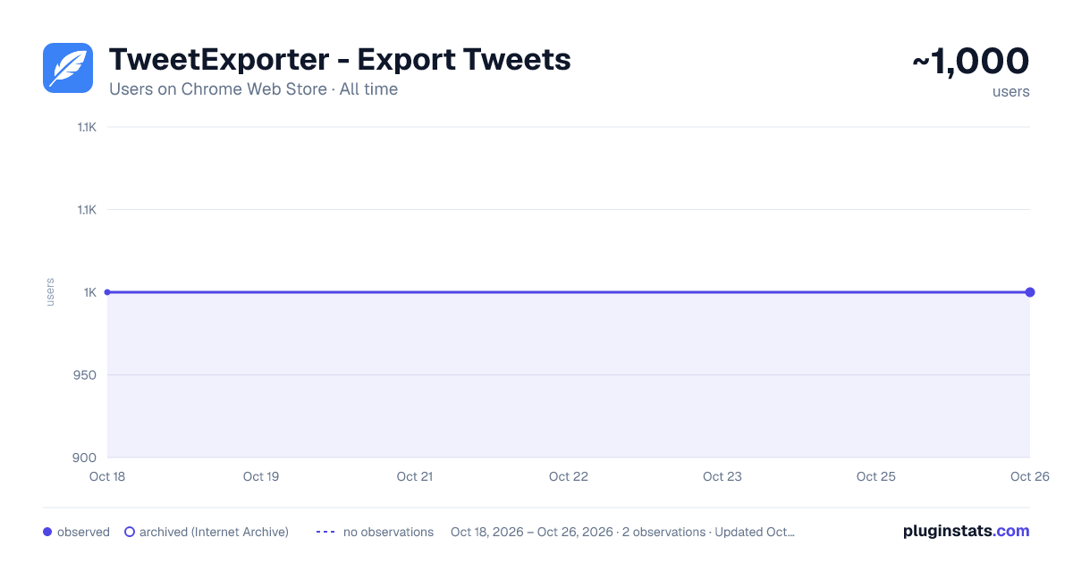 TweetExporter - Export Tweets all-time users chart on Chrome Web Store