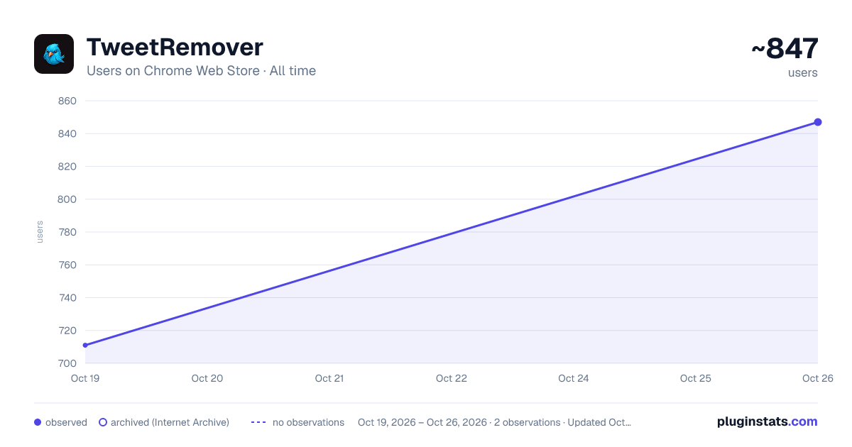 TweetRemover all-time users chart on Chrome Web Store