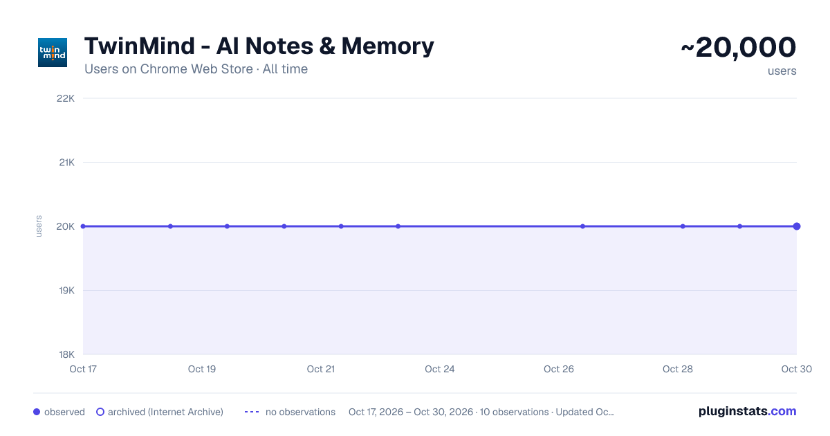 TwinMind - AI Notes & Memory all-time users chart on Chrome Web Store