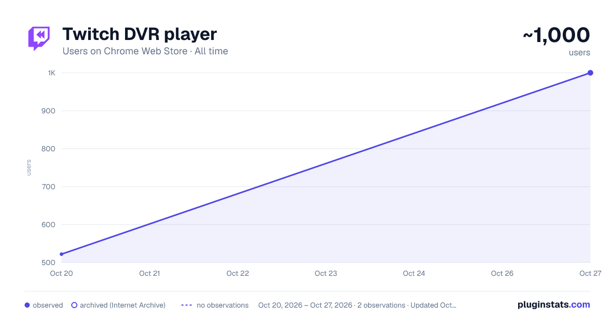 Twitch DVR player all-time users chart on Chrome Web Store