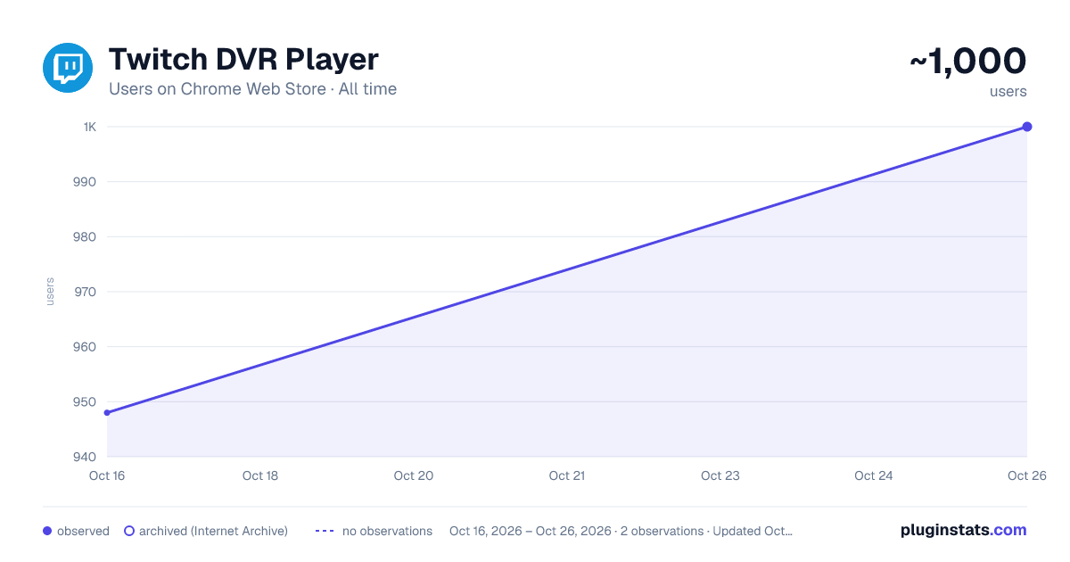 Twitch DVR Player all-time users chart on Chrome Web Store