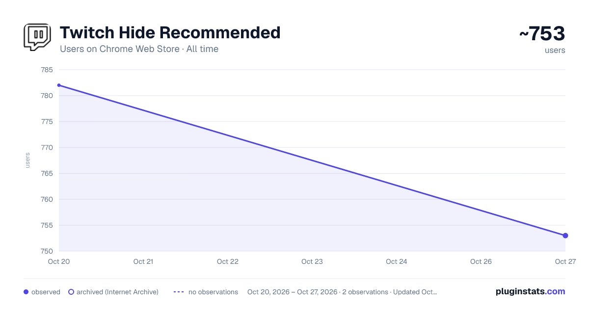 Twitch Hide Recommended all-time users chart on Chrome Web Store