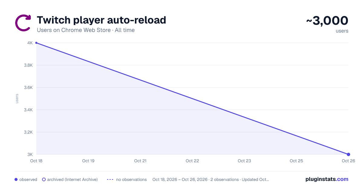 Twitch player auto-reload all-time users chart on Chrome Web Store