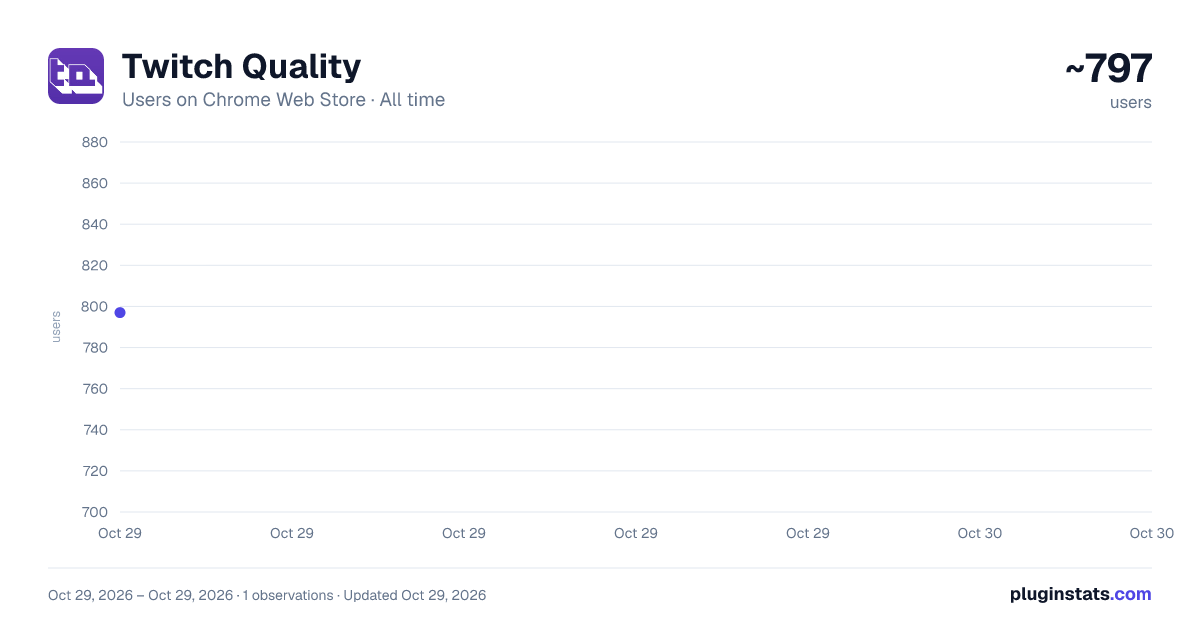 Twitch Quality all-time users chart on Chrome Web Store