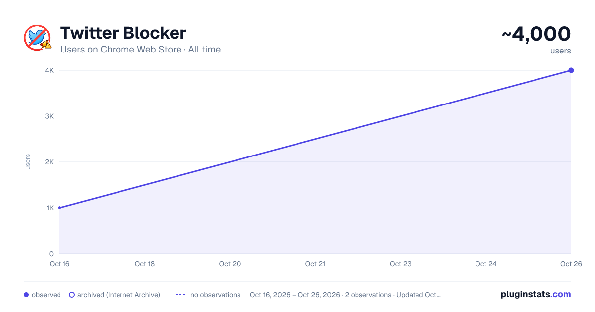 Twitter Blocker all-time users chart on Chrome Web Store