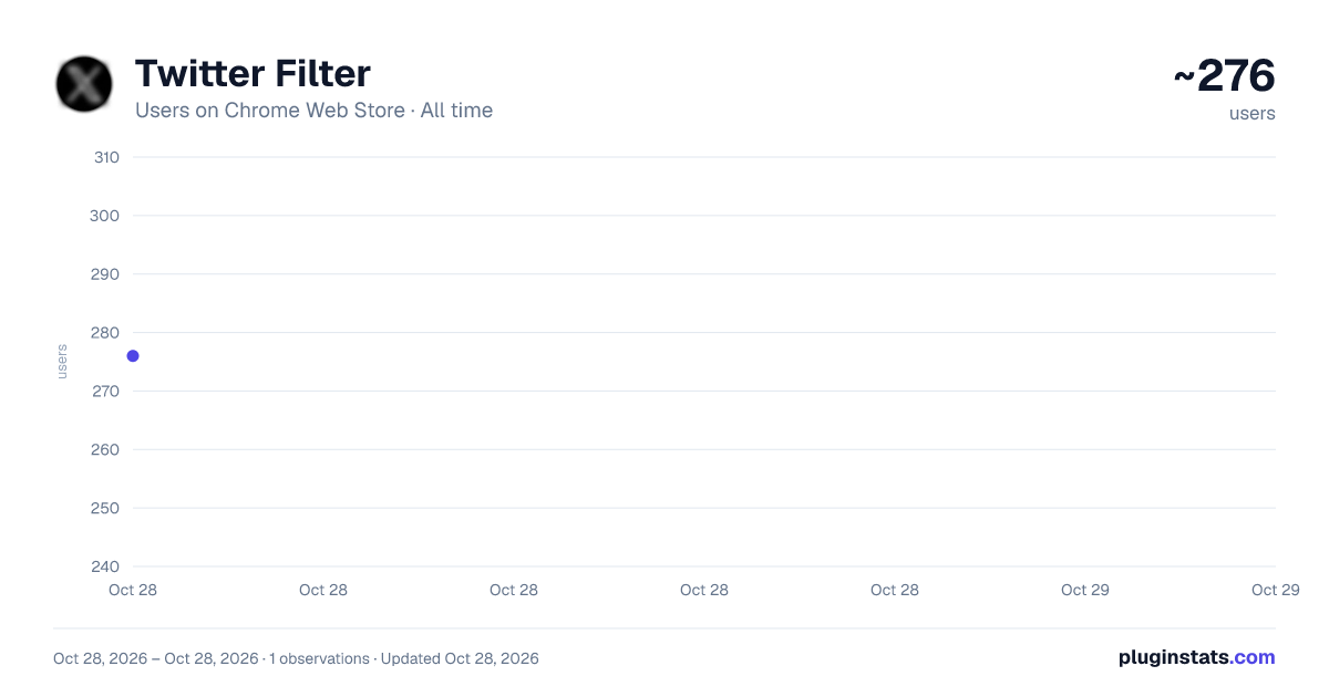 Twitter Filter all-time users chart on Chrome Web Store