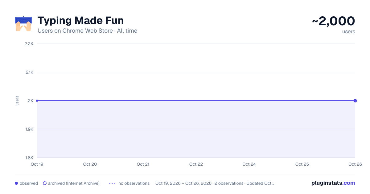 Typing Made Fun all-time users chart on Chrome Web Store