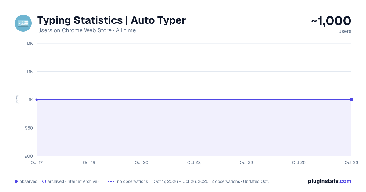 Typing Statistics | Auto Typer all-time users chart on Chrome Web Store