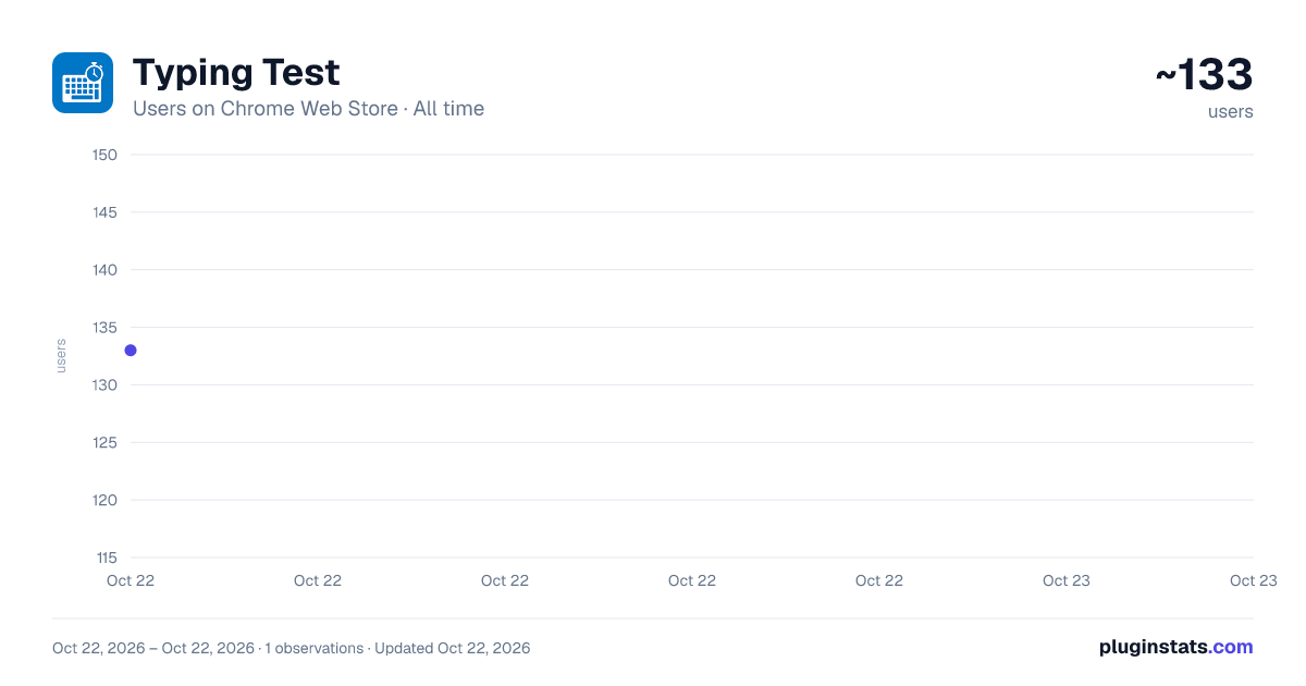 Typing Test all-time users chart on Chrome Web Store