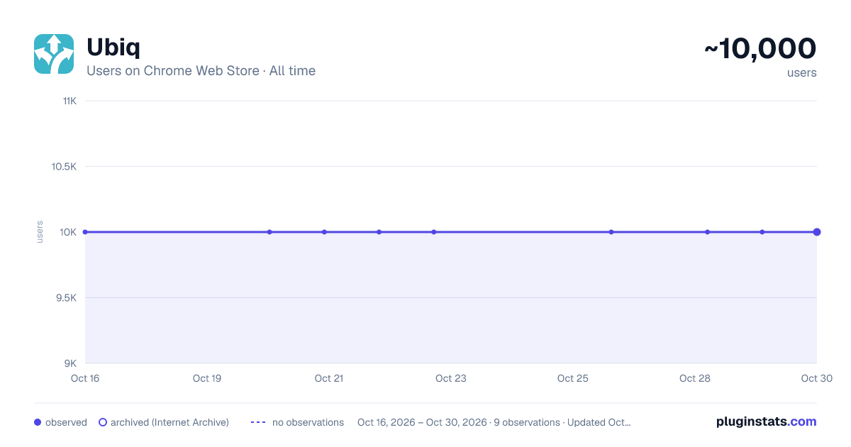 Ubiq all-time users chart on Chrome Web Store