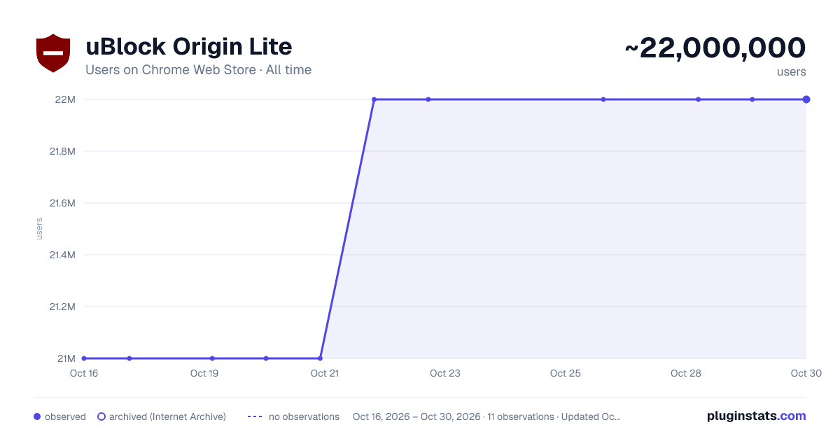 uBlock Origin Lite all-time users chart on Chrome Web Store