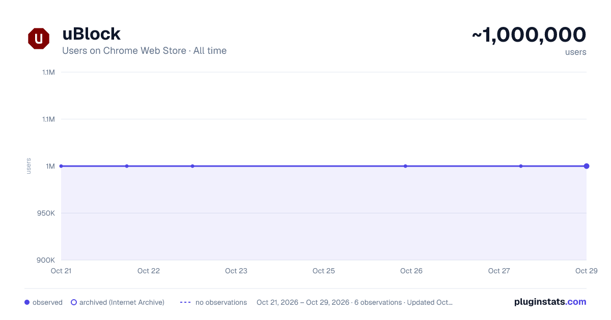 uBlock all-time users chart on Chrome Web Store