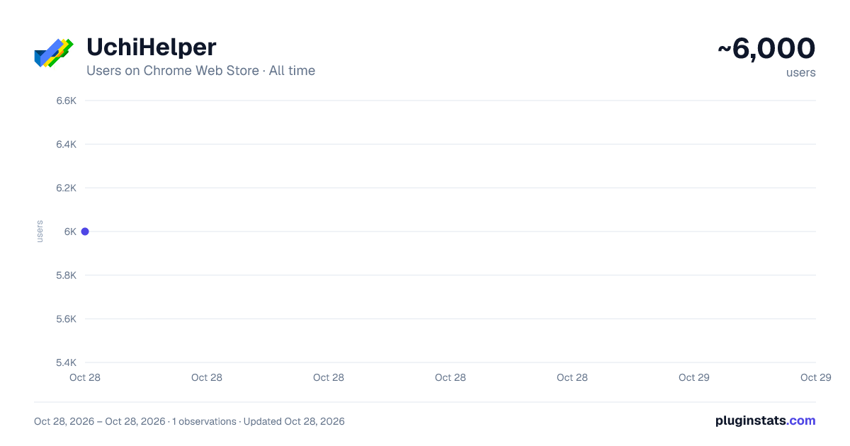 UchiHelper all-time users chart on Chrome Web Store