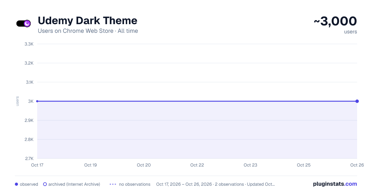 Udemy Dark Theme all-time users chart on Chrome Web Store
