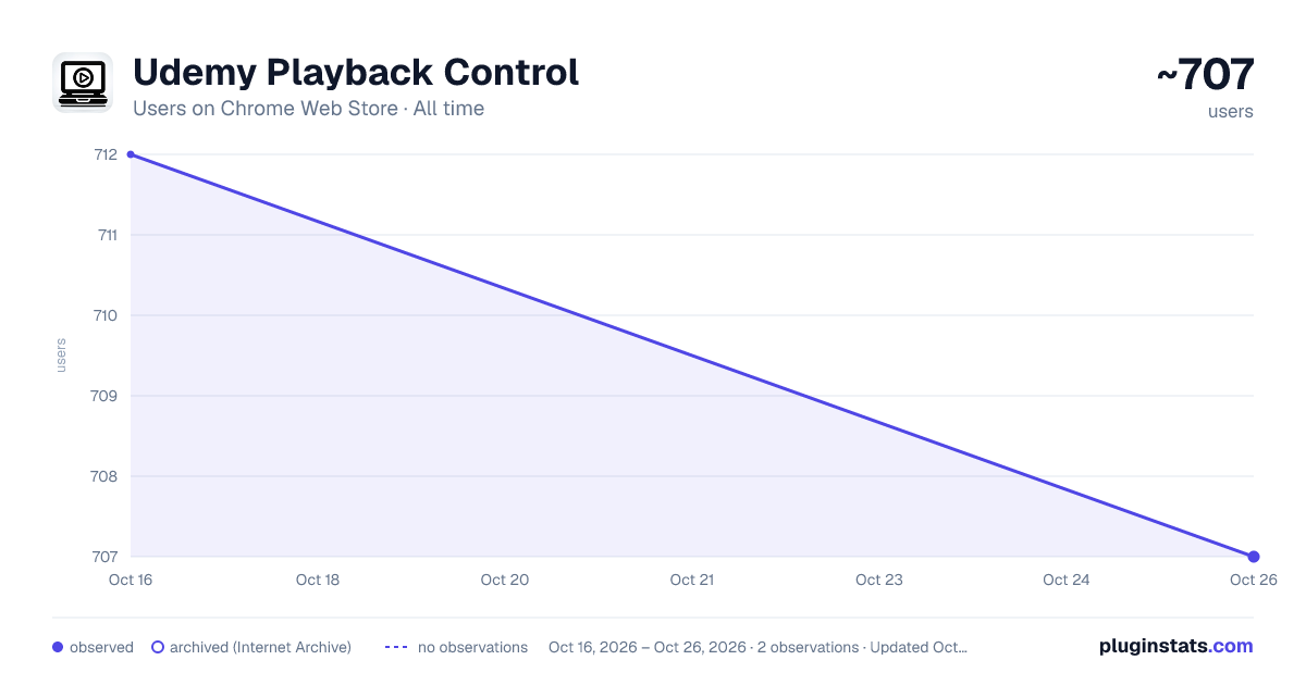 Udemy Playback Control all-time users chart on Chrome Web Store