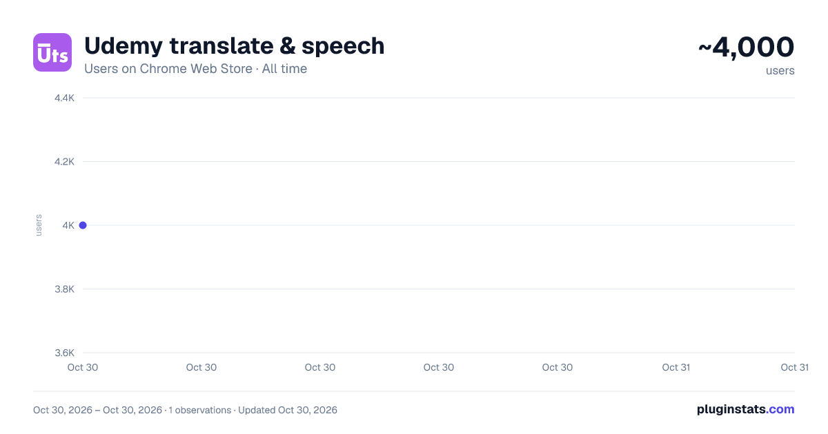 Udemy translate & speech all-time users chart on Chrome Web Store