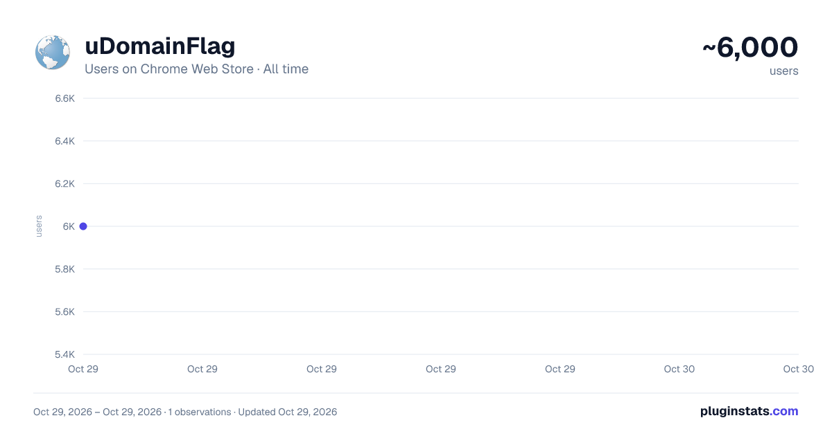 uDomainFlag all-time users chart on Chrome Web Store