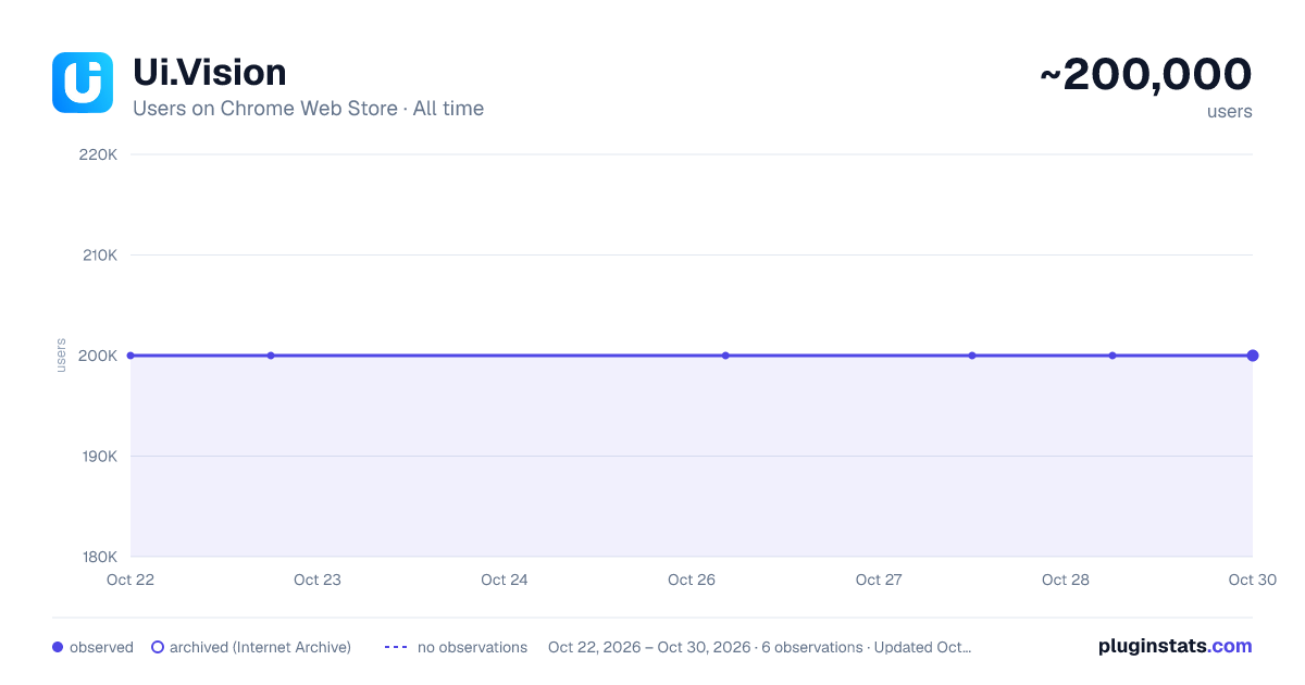 Ui.Vision all-time users chart on Chrome Web Store