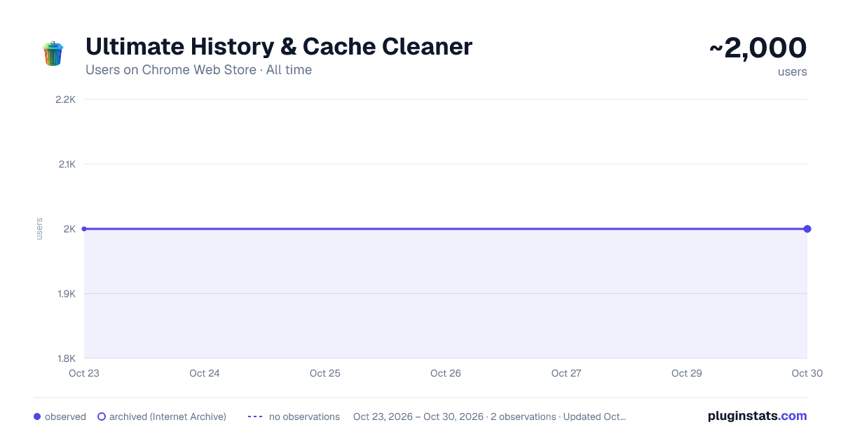 Ultimate History & Cache Cleaner all-time users chart on Chrome Web Store