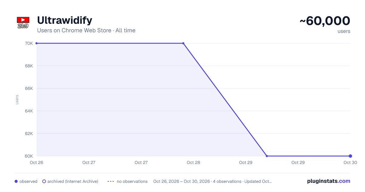 Ultrawidify all-time users chart on Chrome Web Store