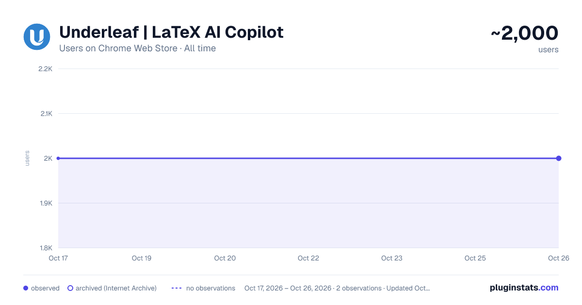 Underleaf | LaTeX AI Copilot all-time users chart on Chrome Web Store