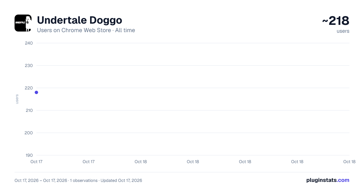 Undertale Doggo all-time users chart on Chrome Web Store