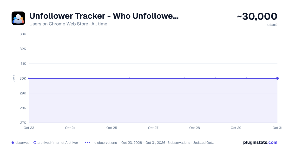 Unfollower Tracker for Top Photo App all-time users chart on Chrome Web Store