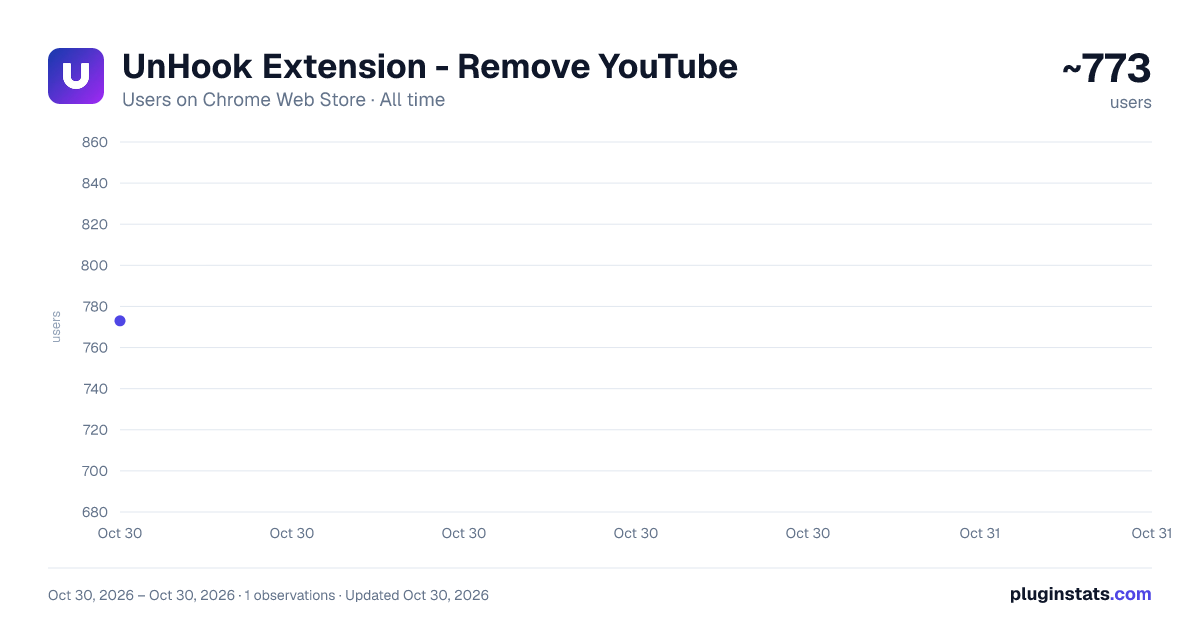 UnHook Extension - Remove YouTube all-time users chart on Chrome Web Store