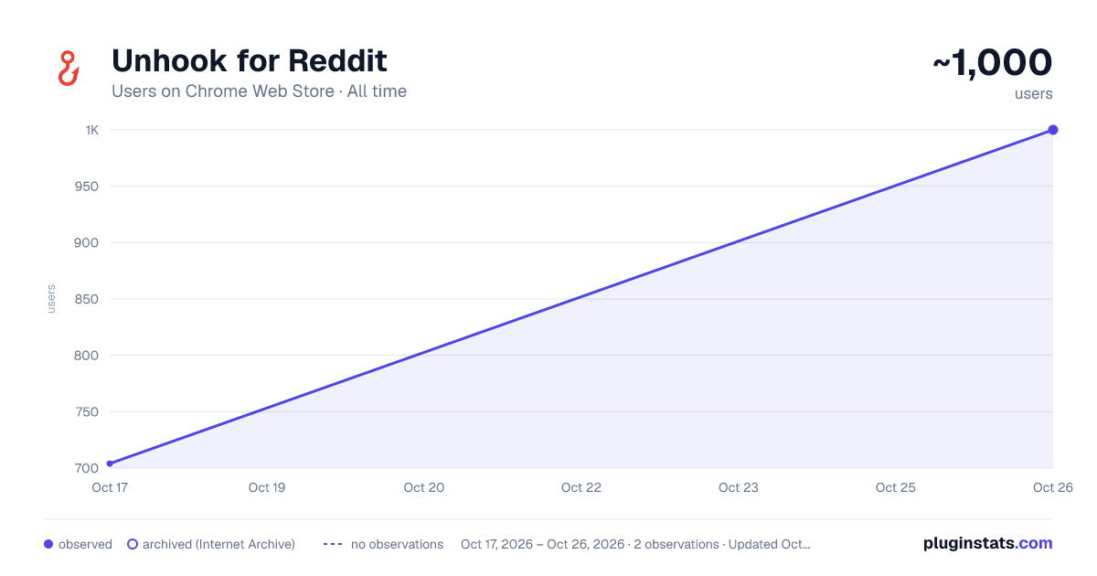 Unhook for Reddit all-time users chart on Chrome Web Store