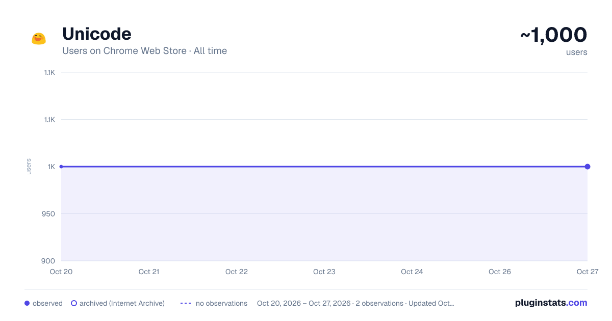 Unicode all-time users chart on Chrome Web Store