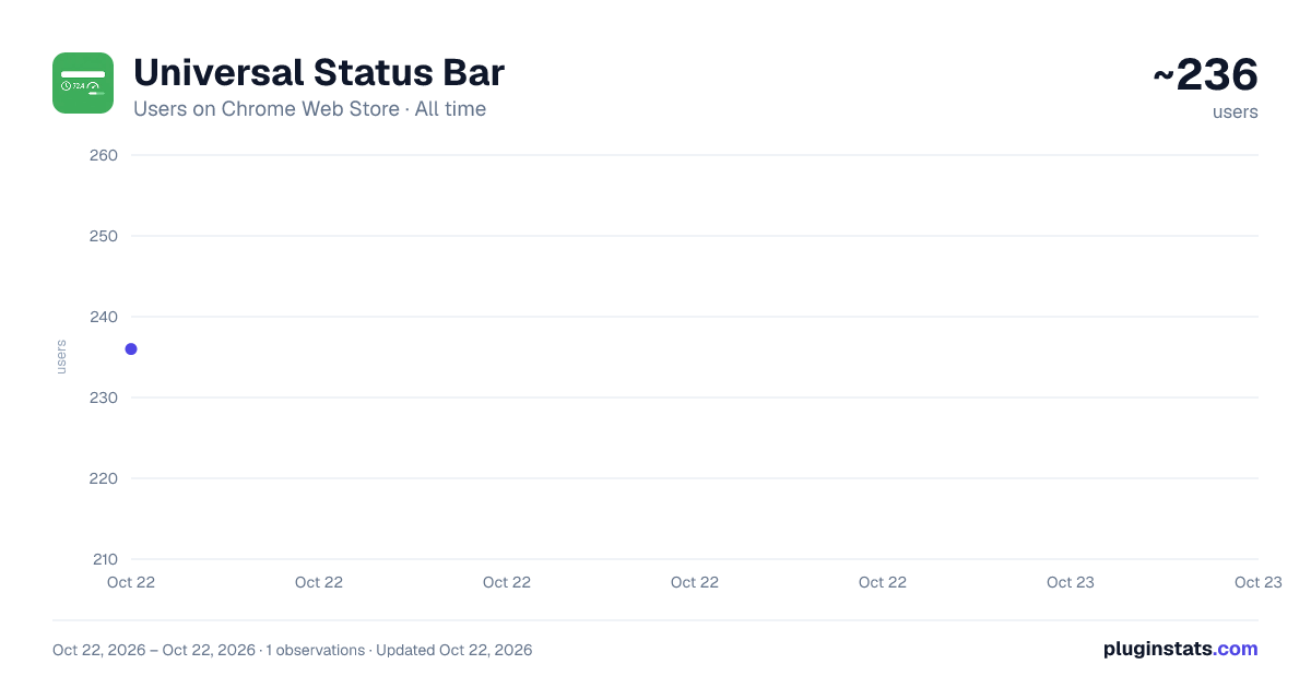 Universal Status Bar all-time users chart on Chrome Web Store