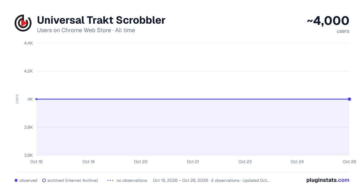 Universal Trakt Scrobbler all-time users chart on Chrome Web Store