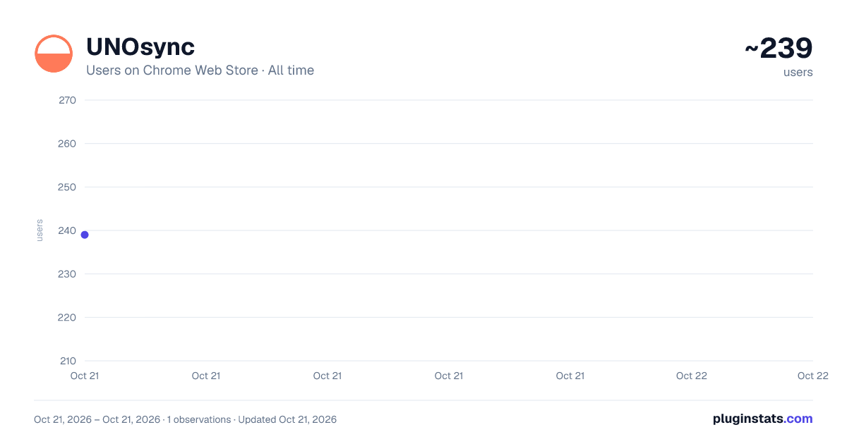 UNOsync all-time users chart on Chrome Web Store