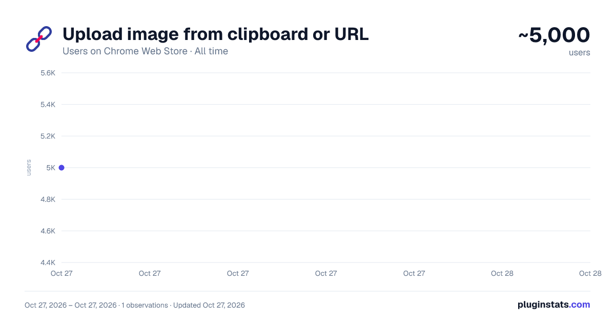Upload image from clipboard or URL all-time users chart on Chrome Web Store