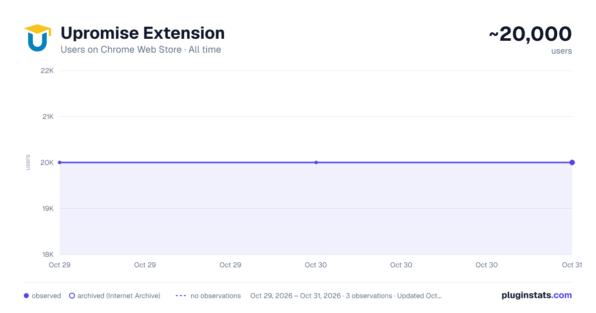 Upromise Extension all-time users chart on Chrome Web Store