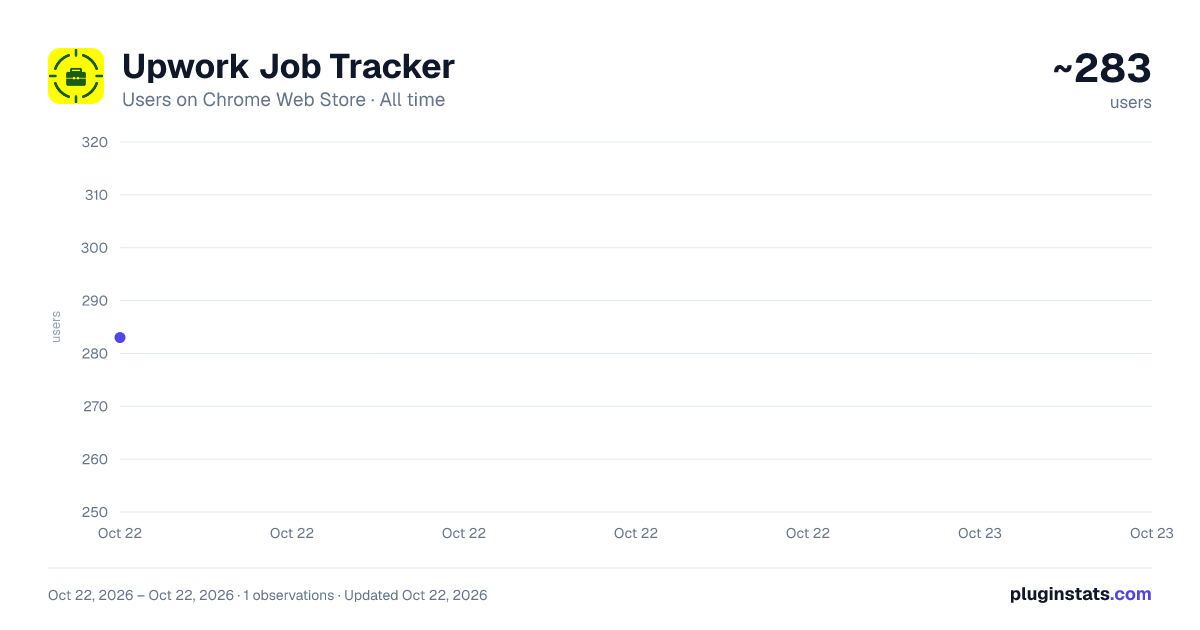 Upwork Job Tracker all-time users chart on Chrome Web Store
