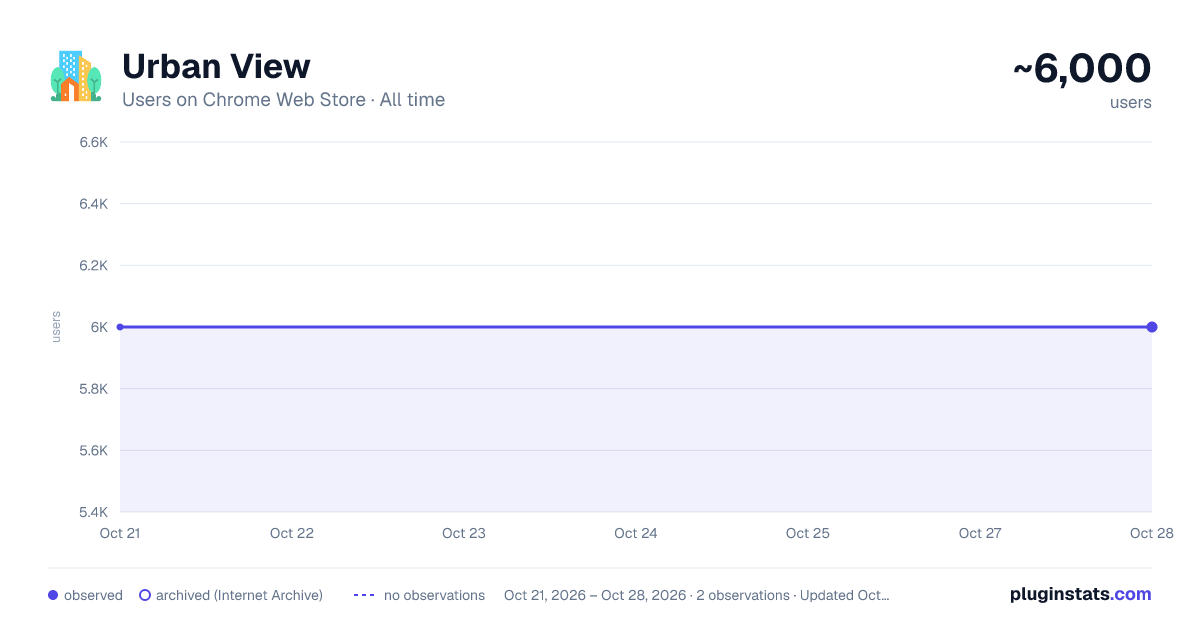Urban View all-time users chart on Chrome Web Store