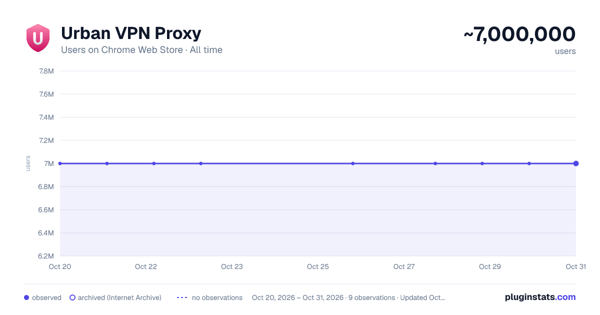 Urban VPN Proxy all-time users chart on Chrome Web Store